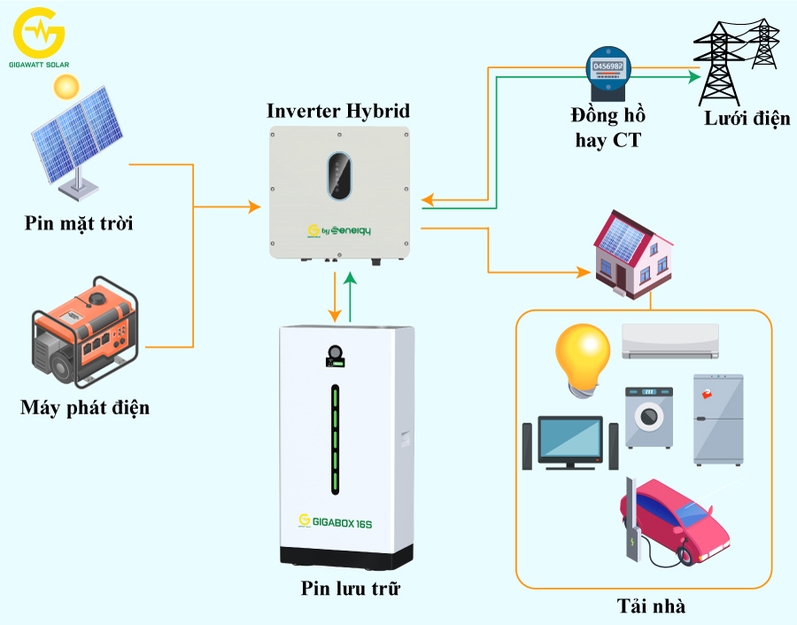 Hệ thống năng lượng mặt trời Hybrid Hệ thống năng lượng mặt trời Hybrid